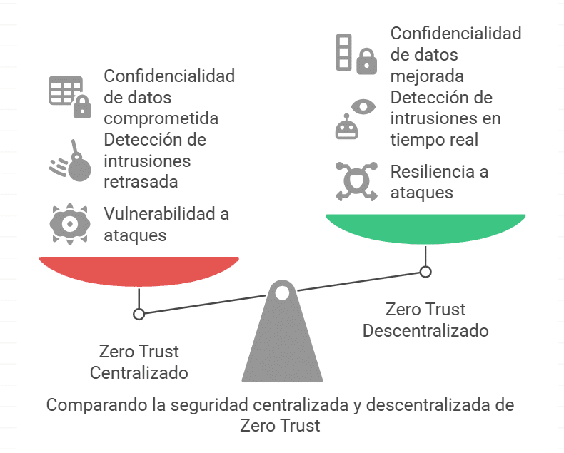 Comparando los modelos de Zero Trust centralizados y descentralizados