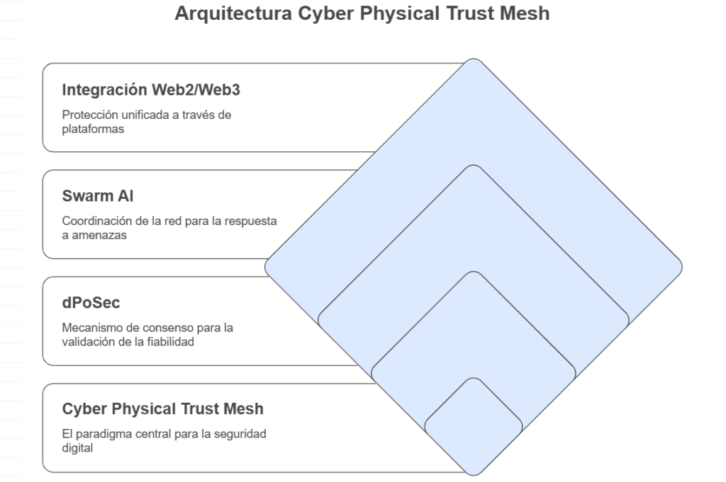 ¿Qué es un Cyber Physical Trust Mesh (CPTM)?