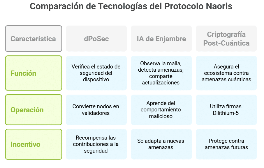 Naoris Protocol: una infraestructura de confianza para la era post-cuántica