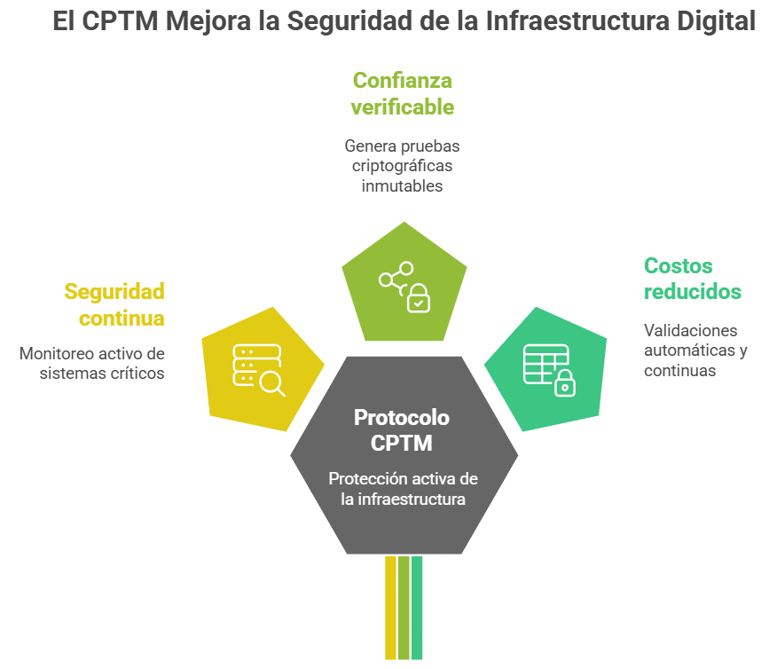 ¿Cuáles son los beneficios concretos del Cyber Physical Trust Mesh?