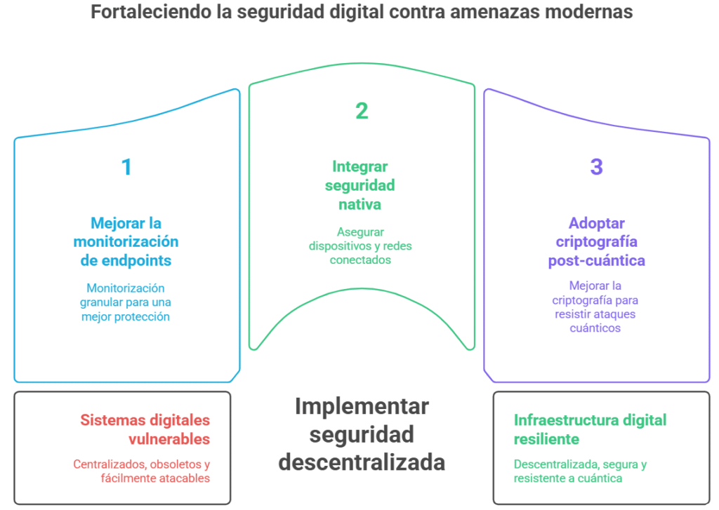 El panorama digital actual: seguridad superada por amenazas modernas
