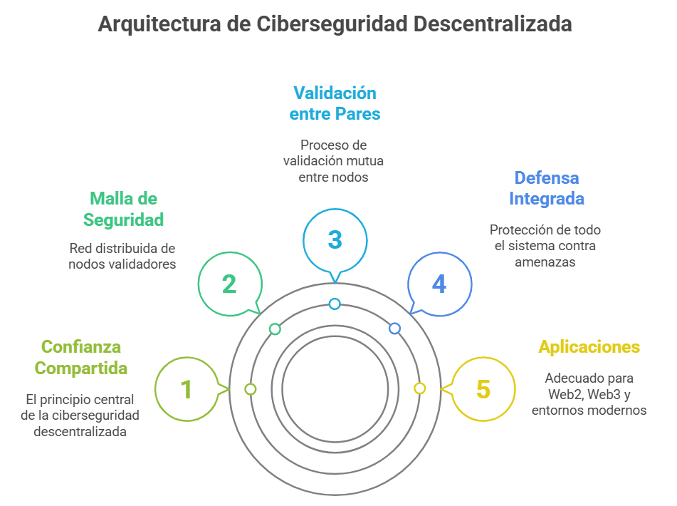 Ciberseguridad descentralizada: un nuevo paradigma