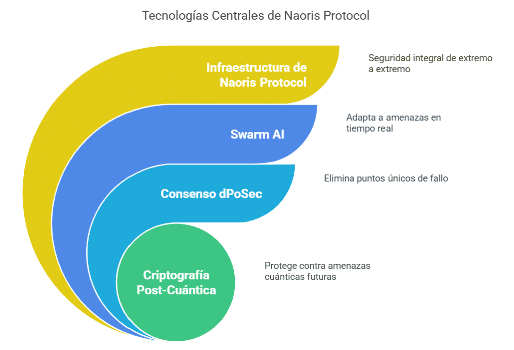 Consenso dPoSec (Prueba Descentralizada de Seguridad)