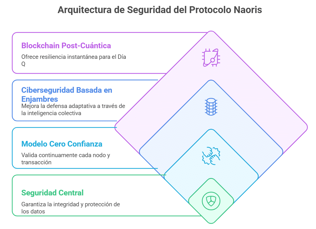 Los principales beneficios del modelo del Protocolo Naoris