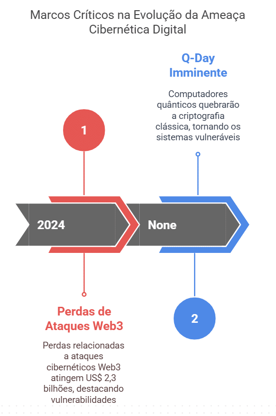 O cenário digital atual: segurança superada pelas ameaças modernas