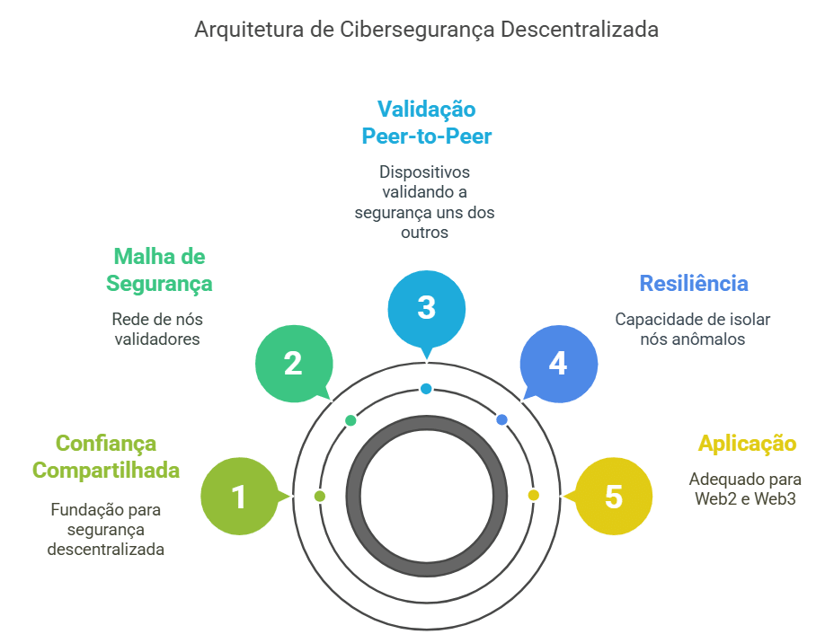 Cibersegurança descentralizada: um novo paradigma