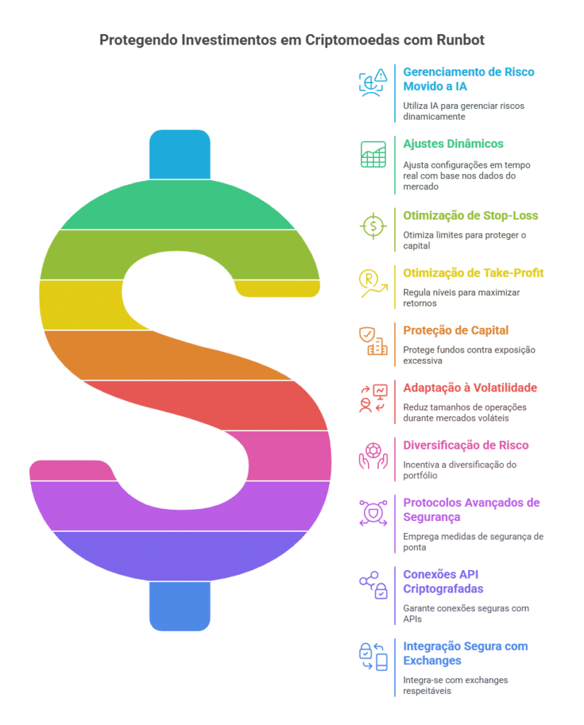 Como o Runbot protege seus investimentos em criptomoedas?