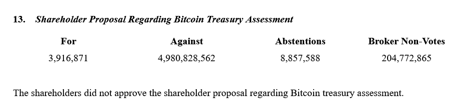 On May 28, 2025, 99.92% of Meta shareholders rejected a resolution to consider purchasing Bitcoin (BTC) as a treasury reserve.