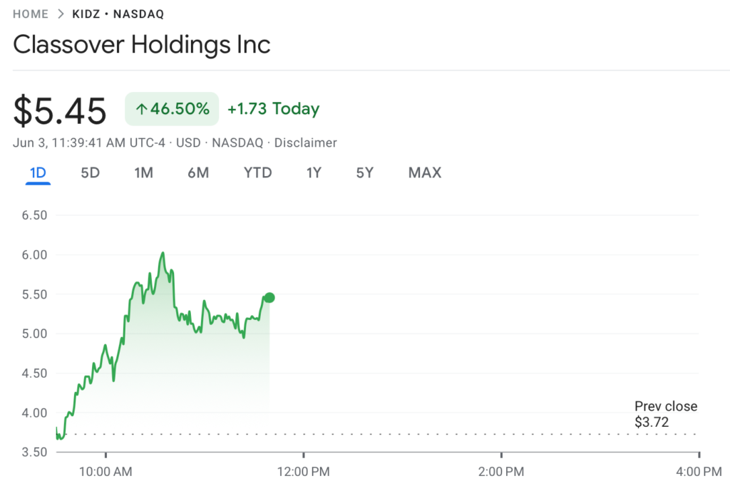 L’annonce a immédiatement secoué les marchés. Le cours de Classover sur le Nasdaq a bondi de 46,5 % en une seule journée.
