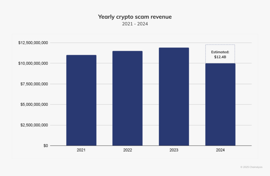 In 2024, losses related to crypto scams exceeded $9.9 billion, according to the Chainalysis report.