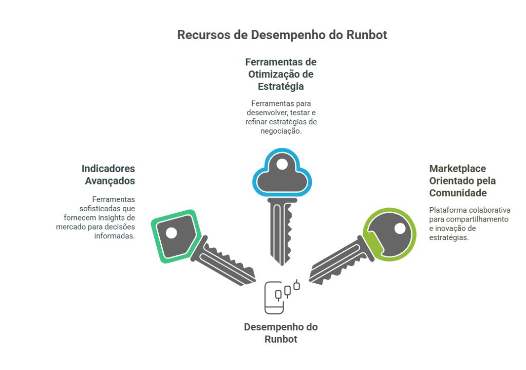 Recursos que impulsionam o desempenho do Runbot