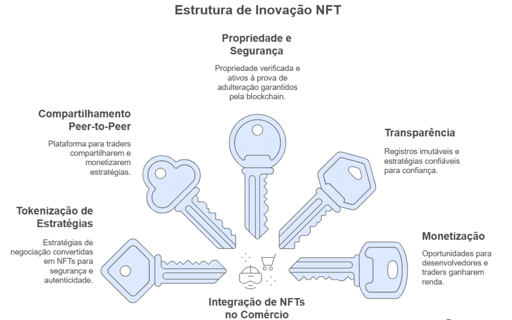 Entendendo os NFTs no comércio