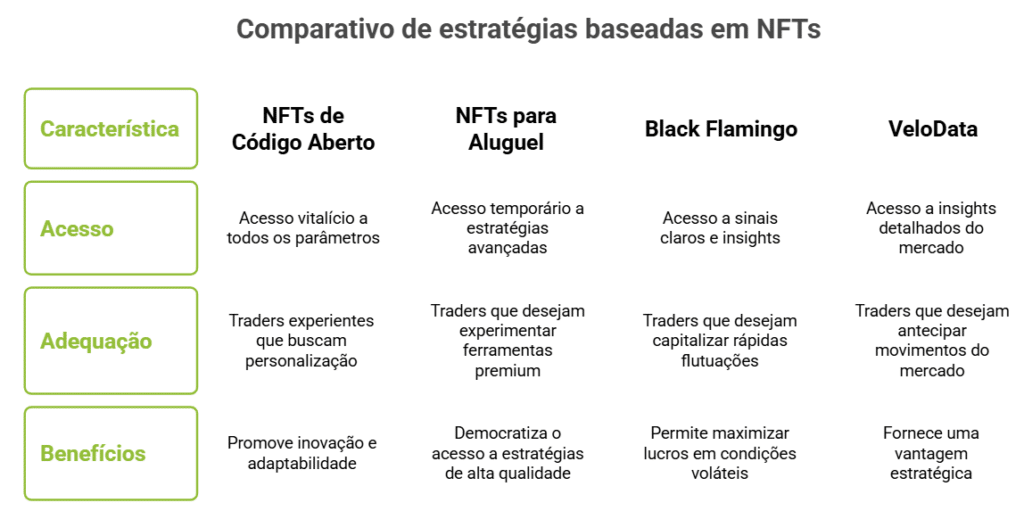 Estratégias baseadas em NFTs