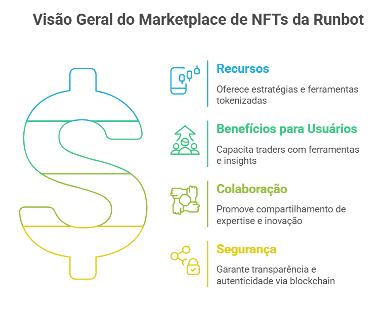 O marketplace de NFTs da Runbot