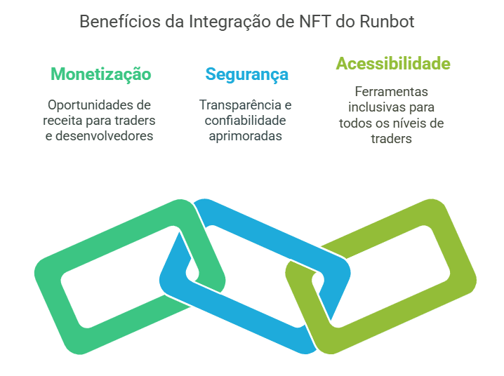 Os benefícios da integração de NFT do Runbot