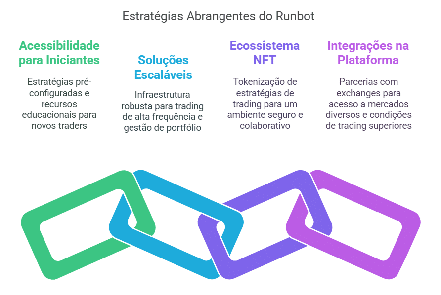 Resposta estratégica do Runbot