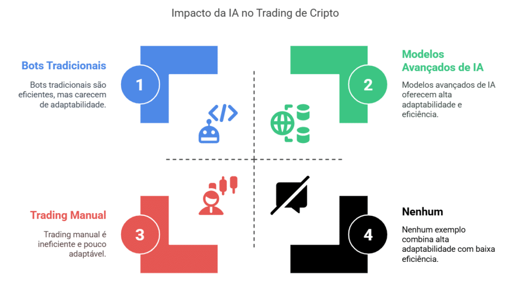 O papel da IA na transformação do trading de cripto