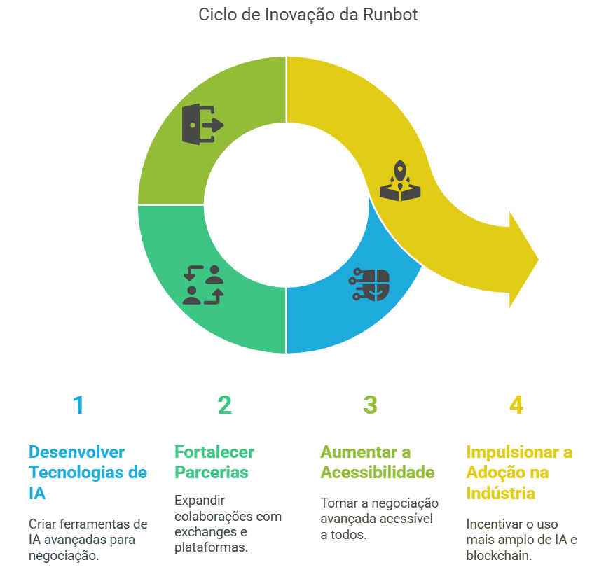 O futuro da negociação de criptomoedas com a IA da Runbot