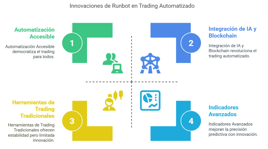 El futuro de Runbot y el trading automatizado