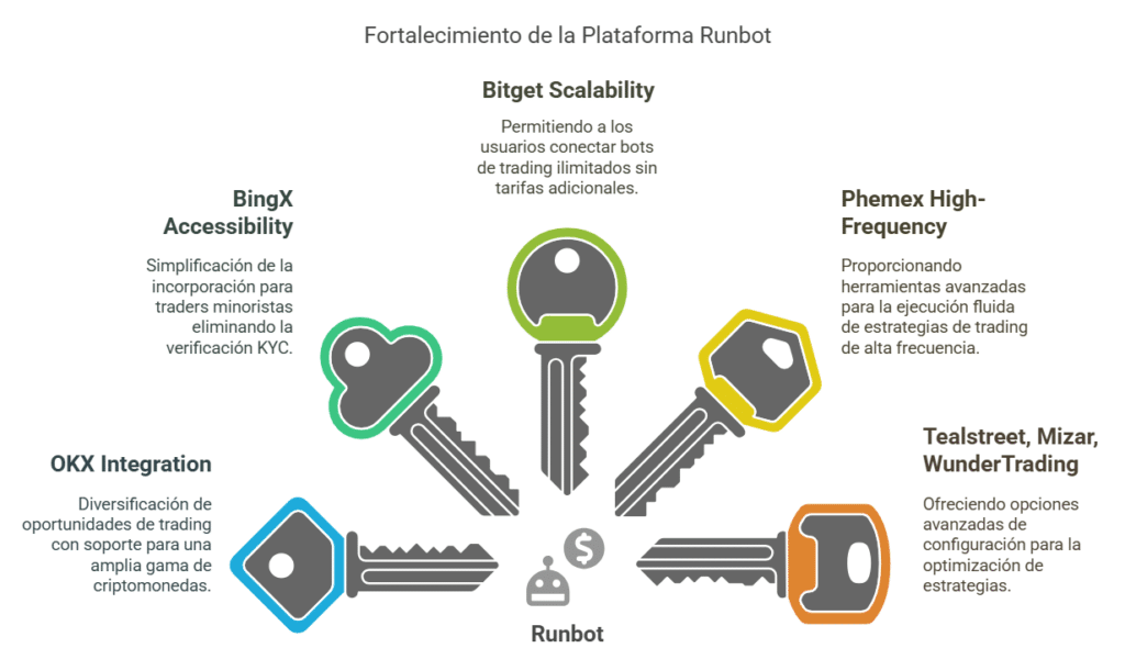 Socios de Runbot: mejorando la innovación y la accesibilidad