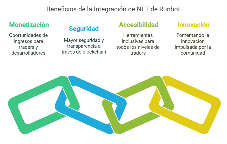 Los beneficios de la integración de NFT de Runbot