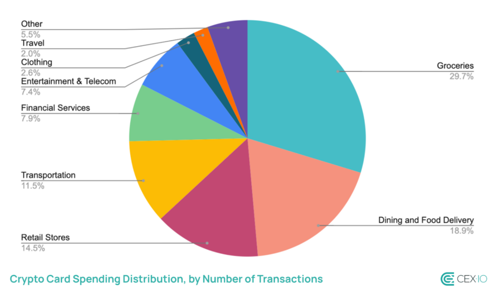 Distribuição das compras realizadas com um cartão cripto. Fonte: CEX.IO.