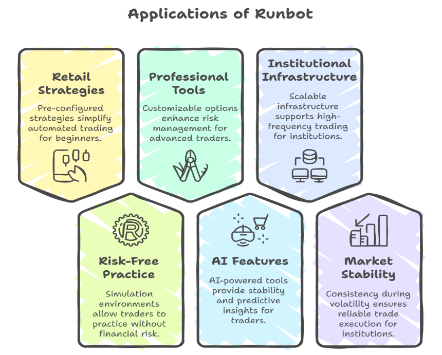 Real-world applications of Runbot for securing investments