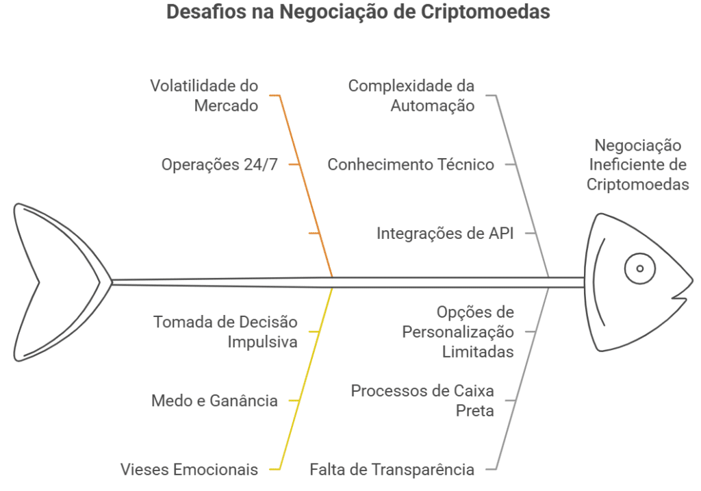A necessidade de ferramentas de negociação eficientes e acessíveis