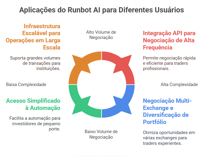 Aplicações reais do Runbot