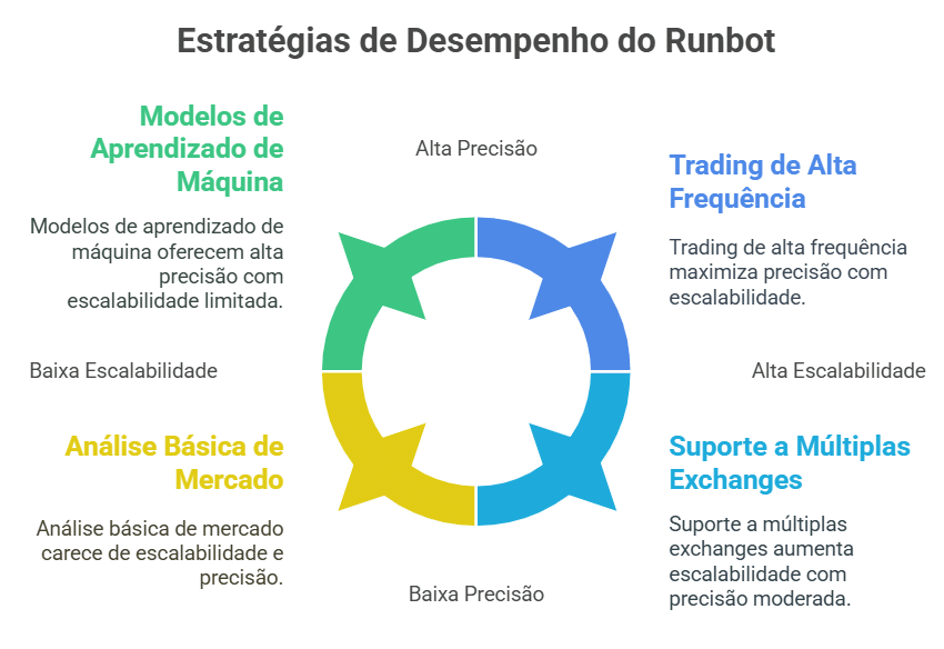 Como a tecnologia Runbot entrega alto desempenho?