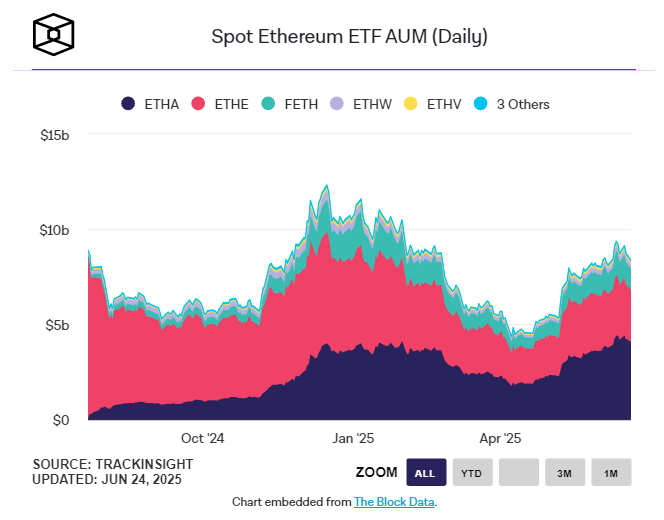 Chart showing Daily Assets Under Management of Ethereum ETFs