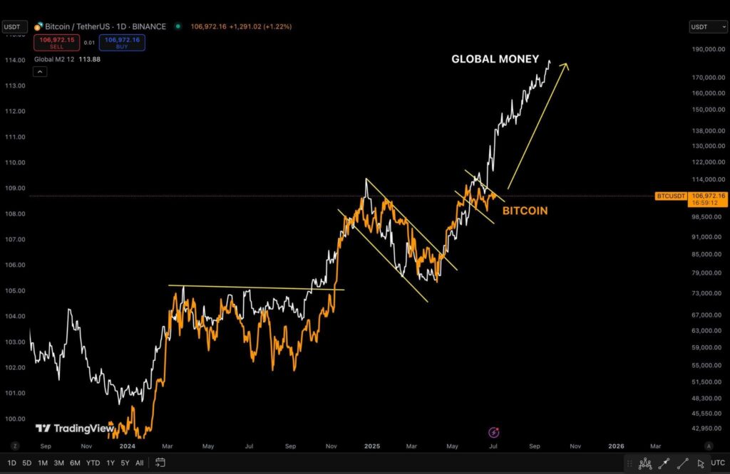 BTC VS. Global M2 Supply