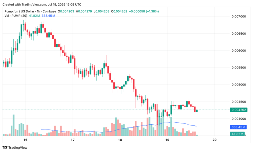 En menos de 24 horas, la euforia del token PUMP dio paso a una caída de más del 37 %, revelando la extrema fragilidad del proyecto cripto.