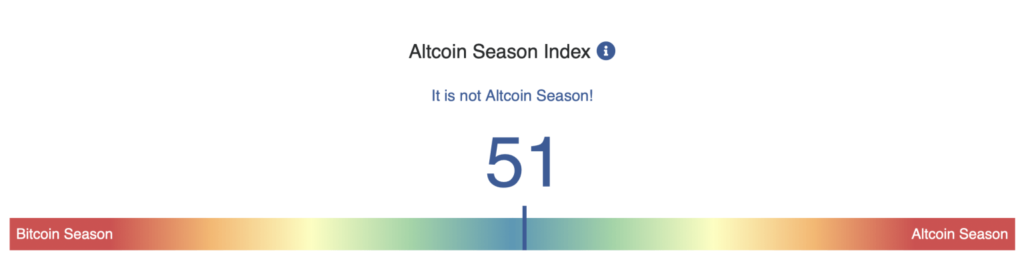 Within a few days, the Altcoin Season Index (ASI) rose from 39 to 51, crossing the technical threshold that marks entry into an altseason. This composite indicator measures the performance of the top 50 altcoins against bitcoin over a 90-day period. Historically, a score above 75 signals true altcoin euphoria; at 51, the market enters a gray zone, one of hope rather than certainty.
