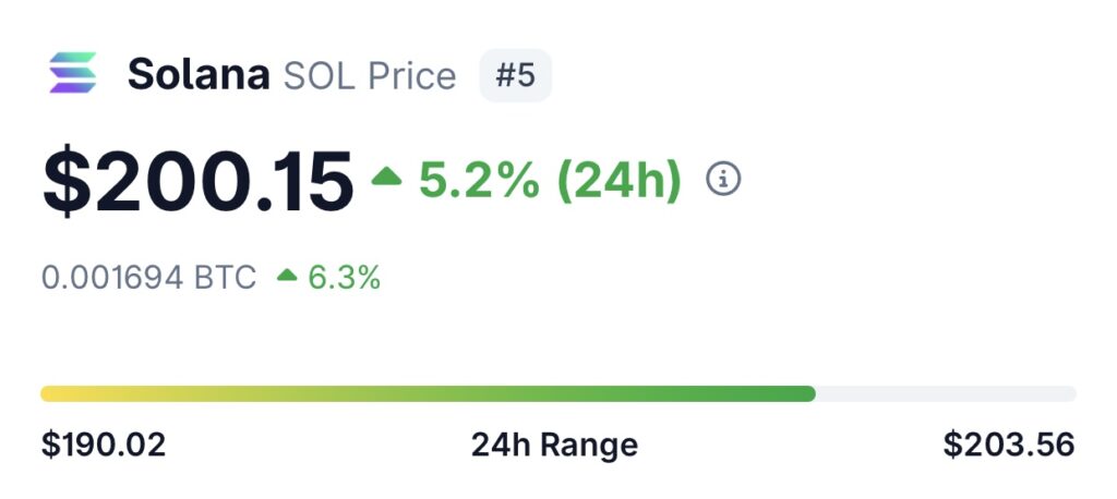 Em poucas semanas, Solana registrou crescimento superior a 50%, impulsionada por um influxo massivo de capital especulativo. Atualmente, o preço da cripto SOL está em 200,15 dólares, alta de 5% nas últimas 24 horas.