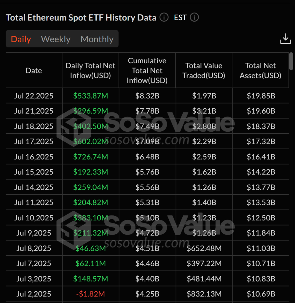 Spot ETFs on ethereum listed in the United States have just completed their 13th consecutive day of positive net inflows. This flow intensified on July 22 with an influx of $533 million! Bringing the total to over $4 billion injected since the launch of crypto products.