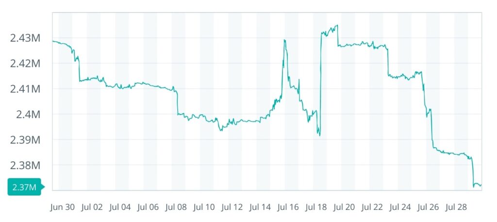 As shown by this graphical report on bitcoin reserves and stablecoins in July, data indicate a continuous 2% decline in bitcoin reserves on crypto exchange platforms.