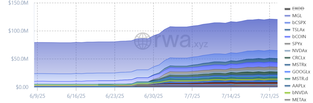 The tokenization of real-world assets (Real-World Assets or RWA) is experiencing explosive growth in the sector. Indeed, this market now exceeds $25 billion with a 15% increase in July