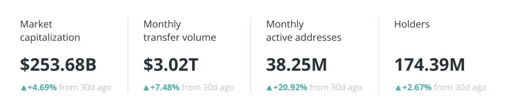 In July, the total market capitalization of the stablecoin sector rose by $4 billion to reach $250 billion, with a strong return of institutional investors in the crypto market.