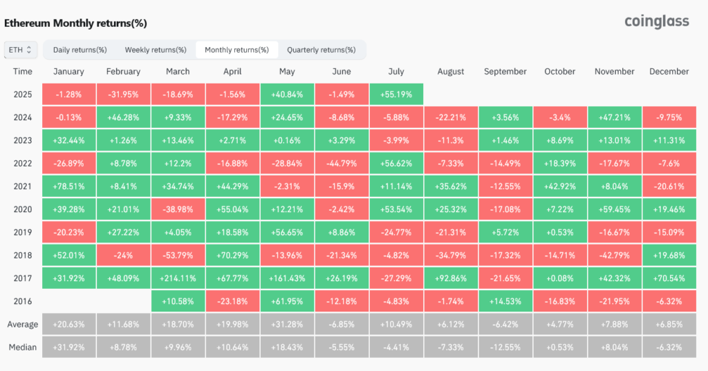In July, ETH surged 56%, reaching a high of $3,862. This is the first time since 2022 that the cryptocurrency has recorded a monthly gain of more than 50%.
