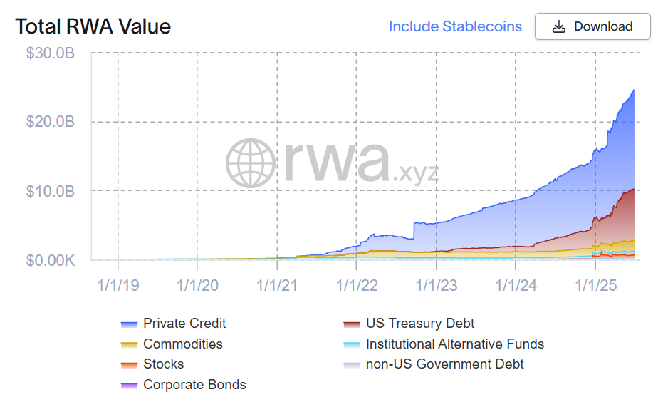 Montant total des actifs réels tokenisés (hors stablecoins), selon les données de RWA.xyz.