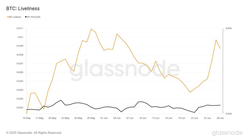 Chart showing Bitcoin liveliness (orange line) and price (black line) from May 14 to June 28, 2025. Liveliness rises notably in early and late June, while the price remains relatively stable throughout the period.
