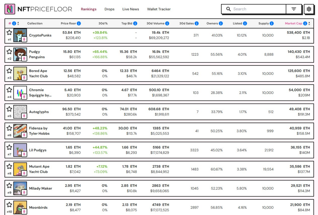 Ranking of the top 10 NFT collections by market capitalization. Source: NFT Price Floor
