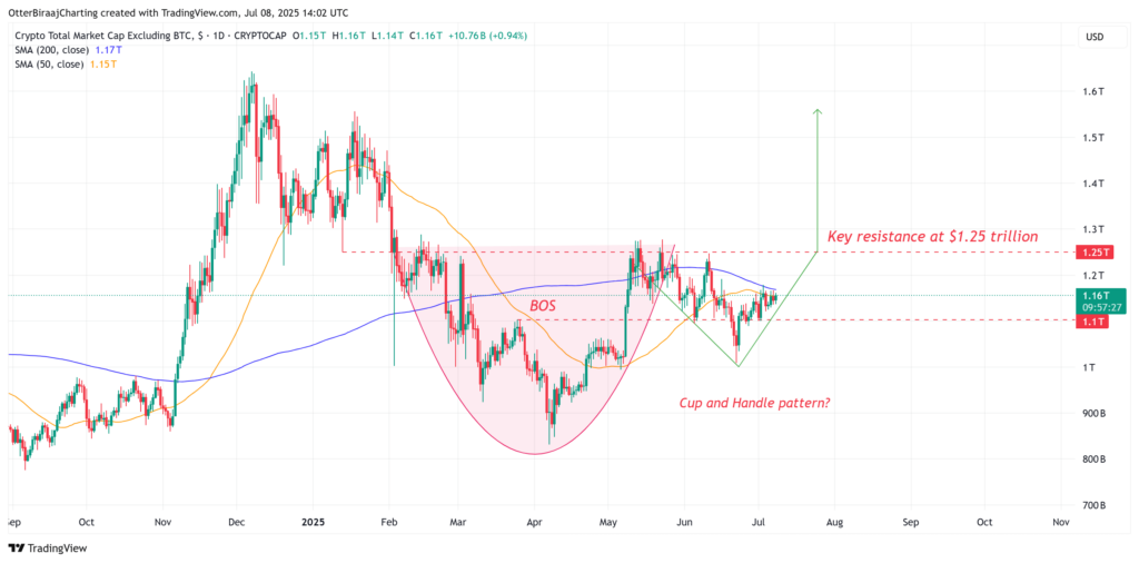 Daily chart of total capitalization excluding Bitcoin (TOTAL2). Source: Cointelegraph/TradingView.