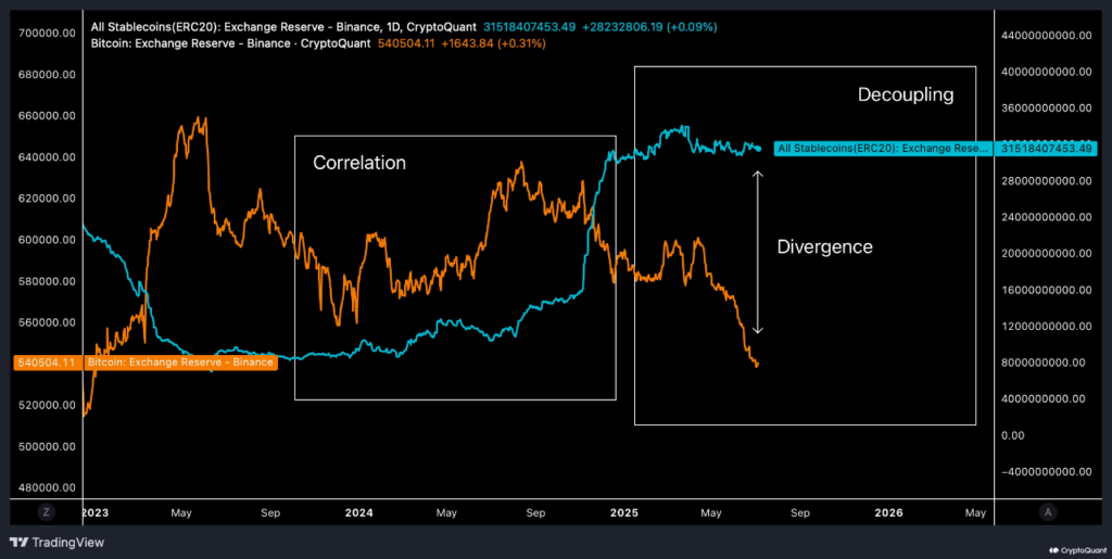 Evolution of the correlation between stablecoin and bitcoin reserves on Binance. Data: CryptoQuant