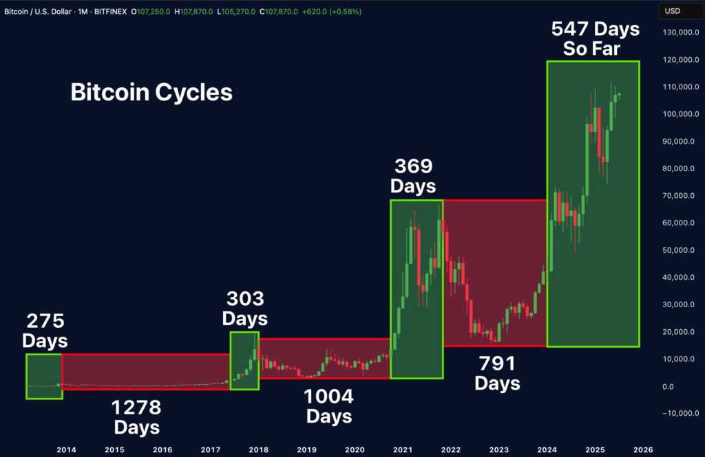 Évolution des cycles Bitcoin : malgré une durée en baisse, les phases de correction restent systématiques. Source : Merlijn The Trader