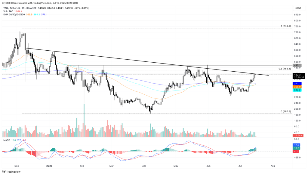 Analyse technique – Évolution du cours de TAO/USDT (source : TradingView / CryptoFXStree