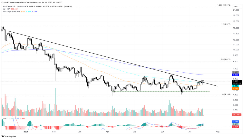 Analyse technique – Évolution du cours de ICP/USDT (source : TradingView / CryptoFXStree