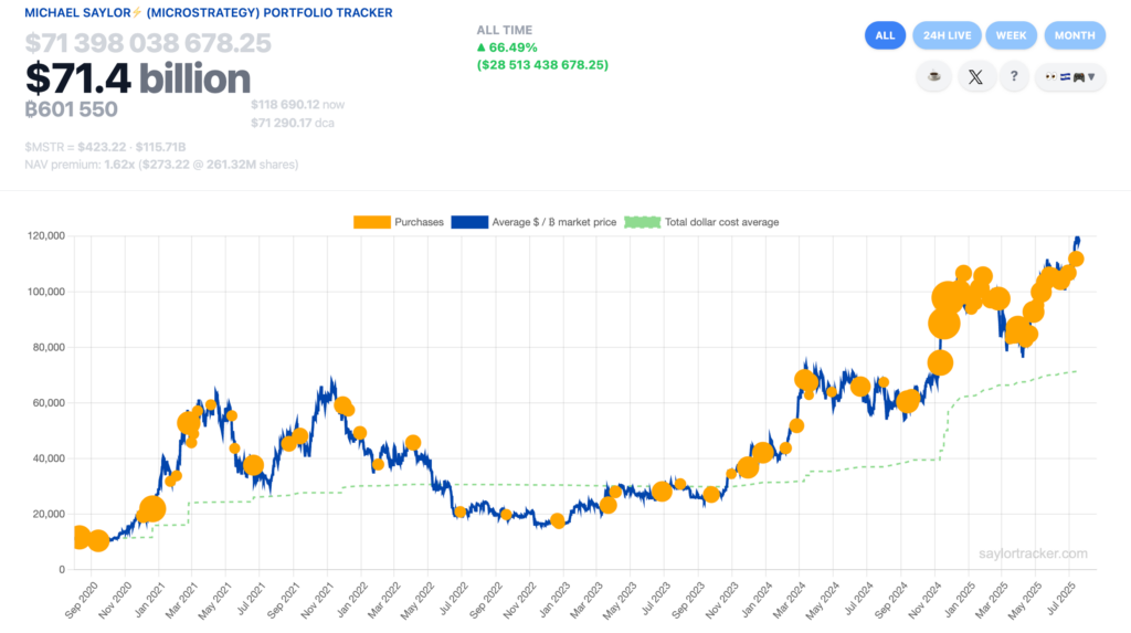 Les achats de bitcoin réalisés par Strategy (anciennement MicroStrategy). Source : SaylorTracker
