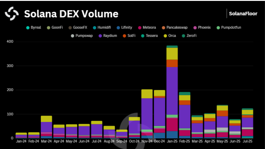 Solana Dex volume
